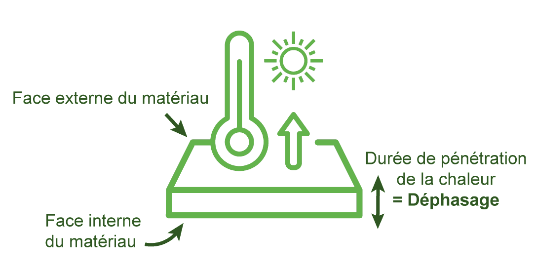 Schéma déphasage thermique dans une maison écologique