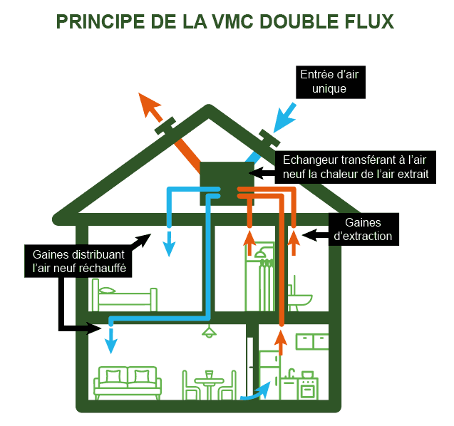 Schéma de fonctionnement de la VMC double flux
