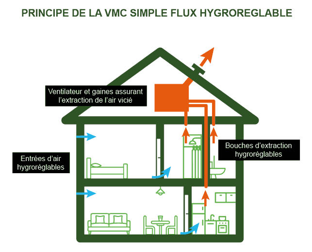 Schéma de fonctionnement de la VMC simple